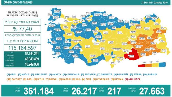 İşte bugünkü vaka ve vefat sayısı