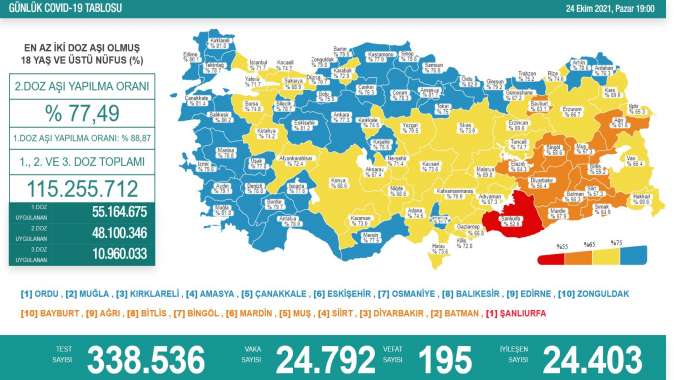 İşte bugünkü vefat ve vaka sayısı