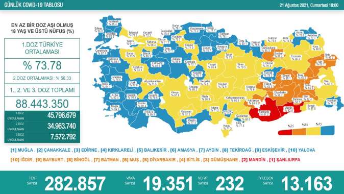 Sağlık Bakanı Koca kritik tabloyu paylaştı