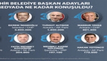 Adayların Rekabeti Sosyal Medyada da Sürüyor