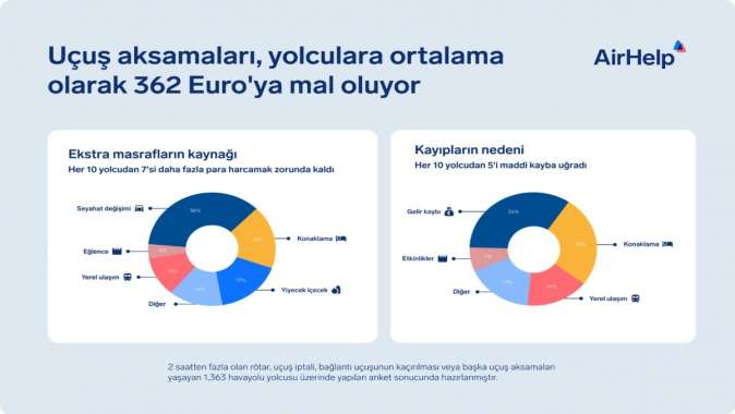 Uçuş kesintilerinin yolculara maliyeti 362,50 Euro